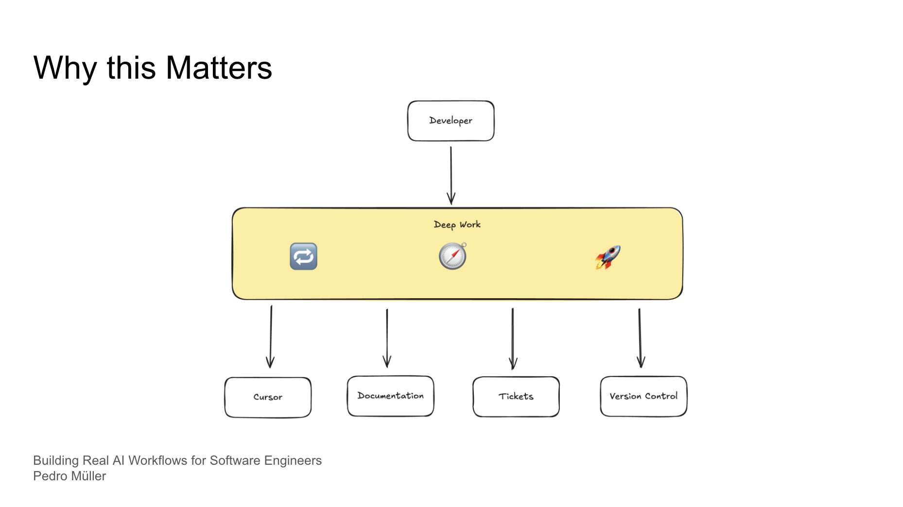 Slide: Developer points into Deep Work, which fans out to Cursor, Documentation, Tickets, and Version Control.